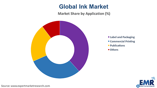 Ink Market by Application