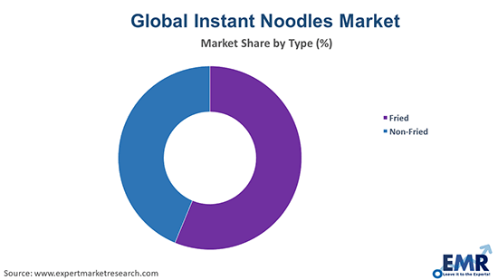 Instant Noodles Market by Type