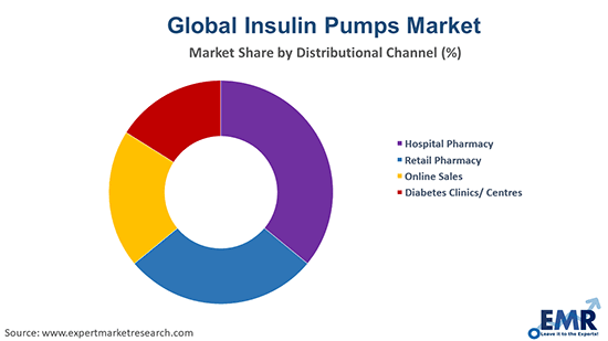 Insulin Pumps Market By Distributional Channel
