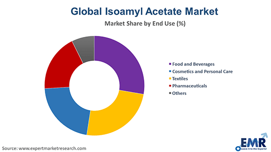 Isoamyl Acetate Market by End Use
