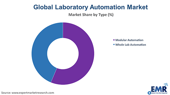 Laboratory Automation Market by Type