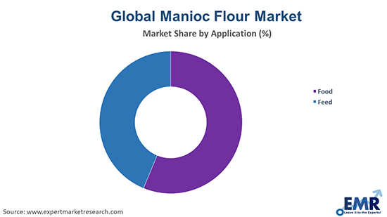 Manioc Flour Market by Application