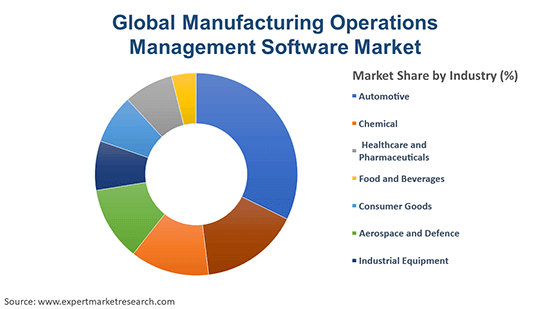Global Manufacturing Operations Management Software Market By Industry