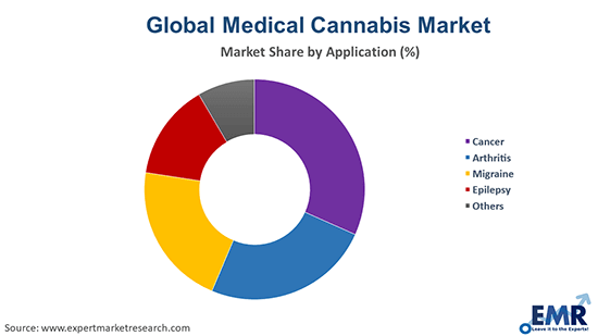 Medical Cannabis Market by Application