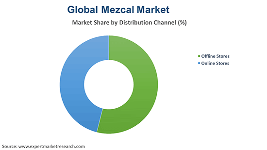 Global Mezcal Market By Distribution Channel