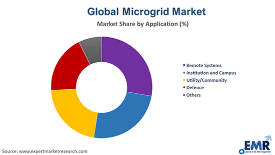 Microgrid Market by Application