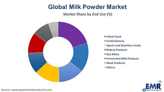 Milk Powder Market by End Use