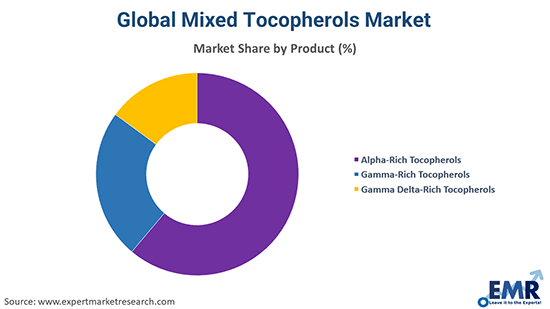 Mixed Tocopherols Market by Product