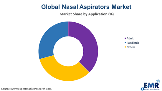 Nasal Aspirators Market by Application