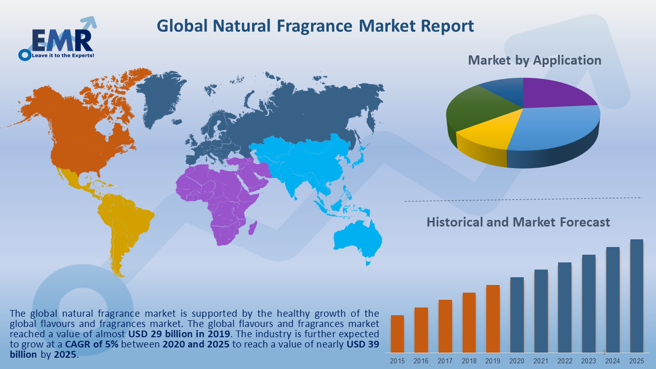 fragrances and perfumes market