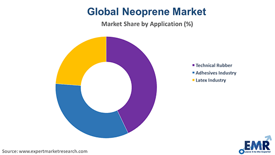 Neoprene Market by Application