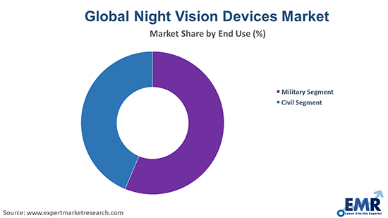 Night Vision Devices Market by End Use