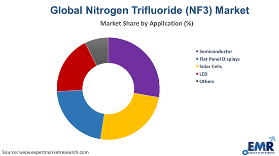 Nitrogen Trifluoride (NF3) Market by Application