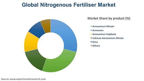 Global Nitrogenous Fertiliser Market By Product