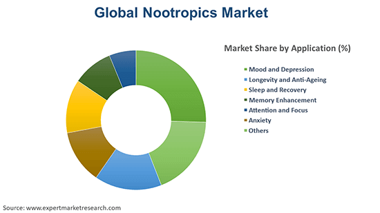 Global Nootropics Market By Application