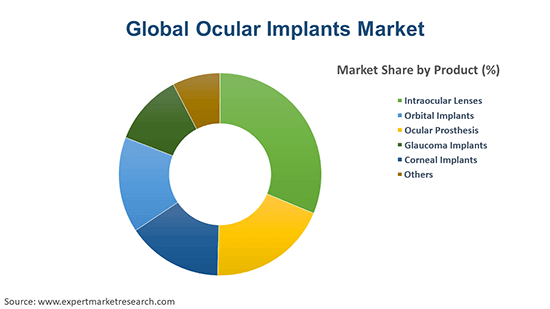 Global Ocular Implants Market By Product