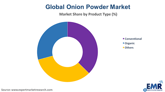 Onion Powder Market by Product Type