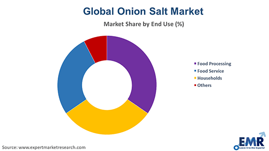 Onion Salt Market by End Use