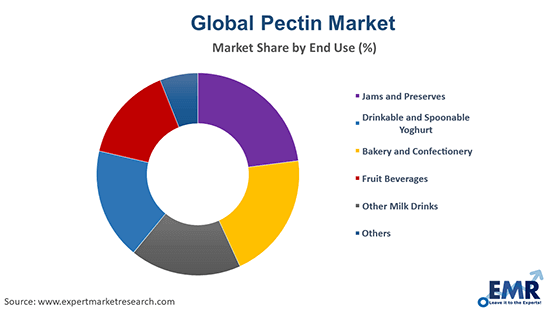 Pectin Market by End Use
