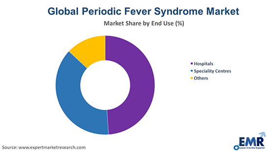 Periodic Fever Syndrome Market by End Use