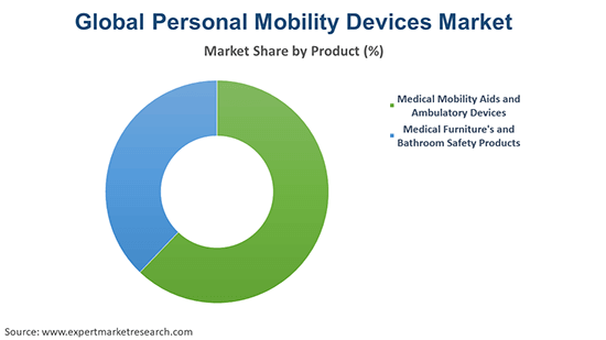 Global Personal Mobility Devices Market By product