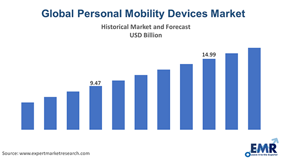 Global Personal Mobility Devices Market