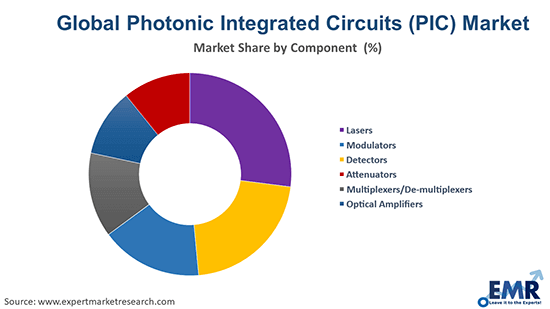 Photonic Integrated Circuits (PIC) Market by Component