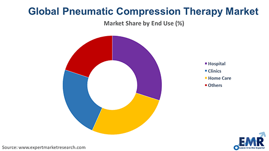 Pneumatic Compression Therapy Market by End Use