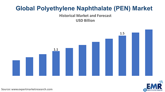 Polyethylene Naphthalate (PEN) Market