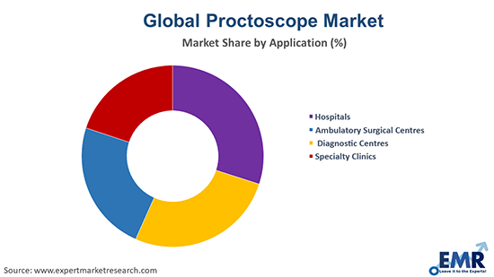 Proctoscope Market by Application
