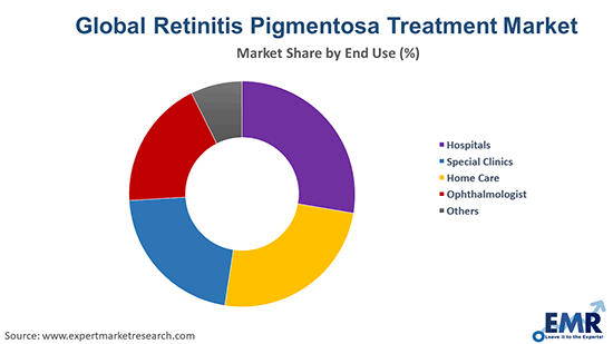 Retinitis Pigmentosa Treatment Market by End Use
