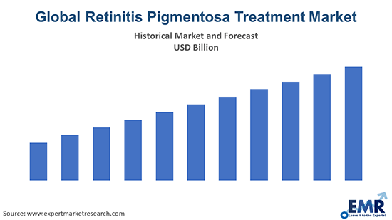 Retinitis Pigmentosa Treatment Market