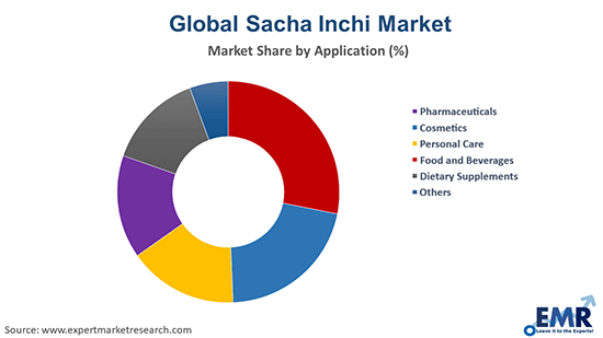 Sacha Inchi Market by Application