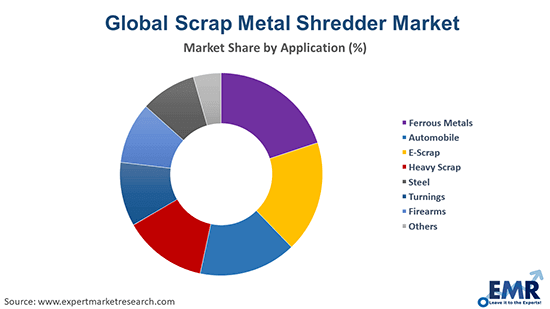 Scrap Metal Shredder Market by Application