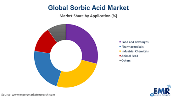 Sorbic Acid Market by Application
