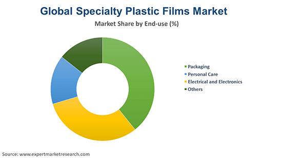 Global Specialty Plastic Films Market  By End Use