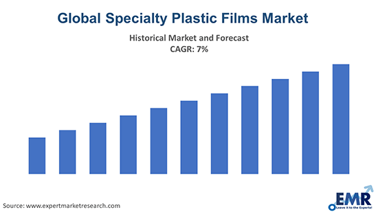 Global Specialty Plastic Films Market 