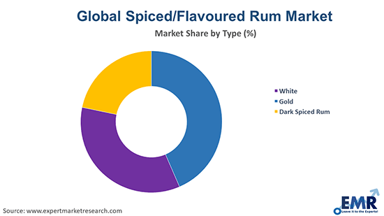 Spiced/Flavoured Rum Market by Type