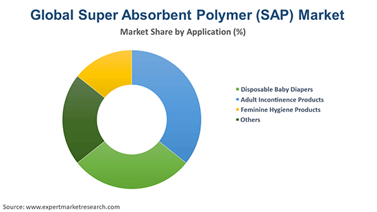 Global Super Absorbent Polymer Market By Application