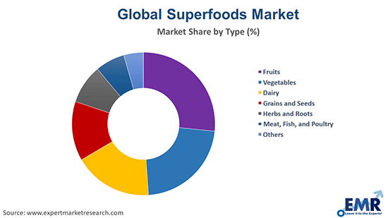 Superfoods Market by Type