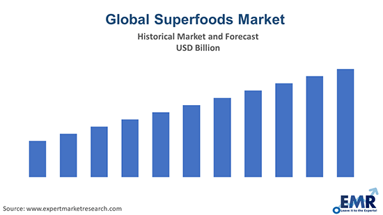 Superfoods Market
