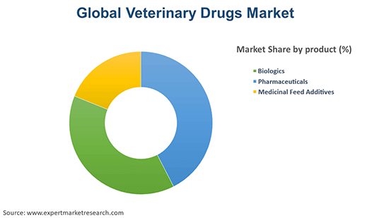 Global Veterinary Drugs Market By Product