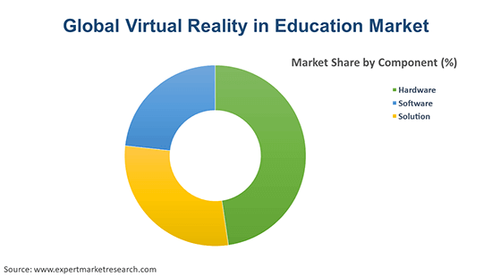 Global Virtual Reality in Education Market By Component