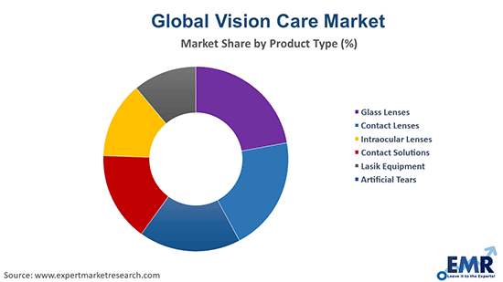 Vision Care Market by Product Type