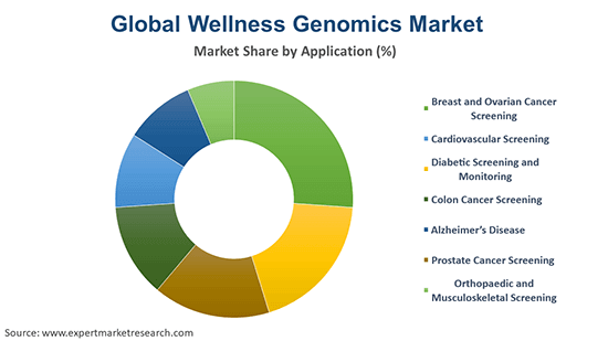 Global Wellness Genomics Market By Application