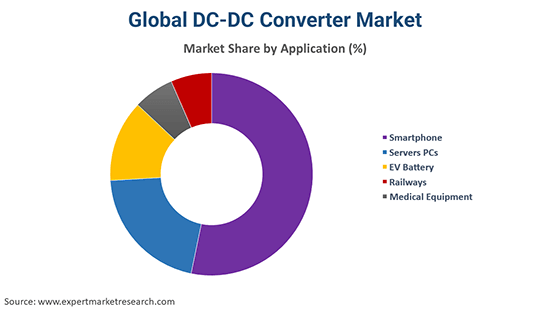 Global DC-DC Converter Market by Application