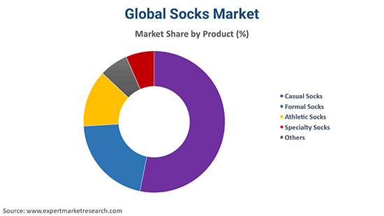 Globall Socks Market by Product