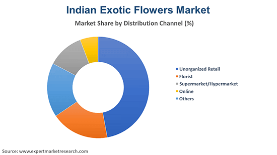 Indian Exotic Flowers Market By Distribution Channel