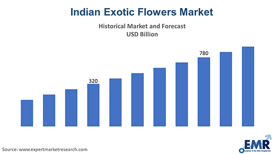 Indian Exotic Flowers Market