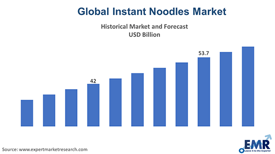 Instant Noodles Market by Region